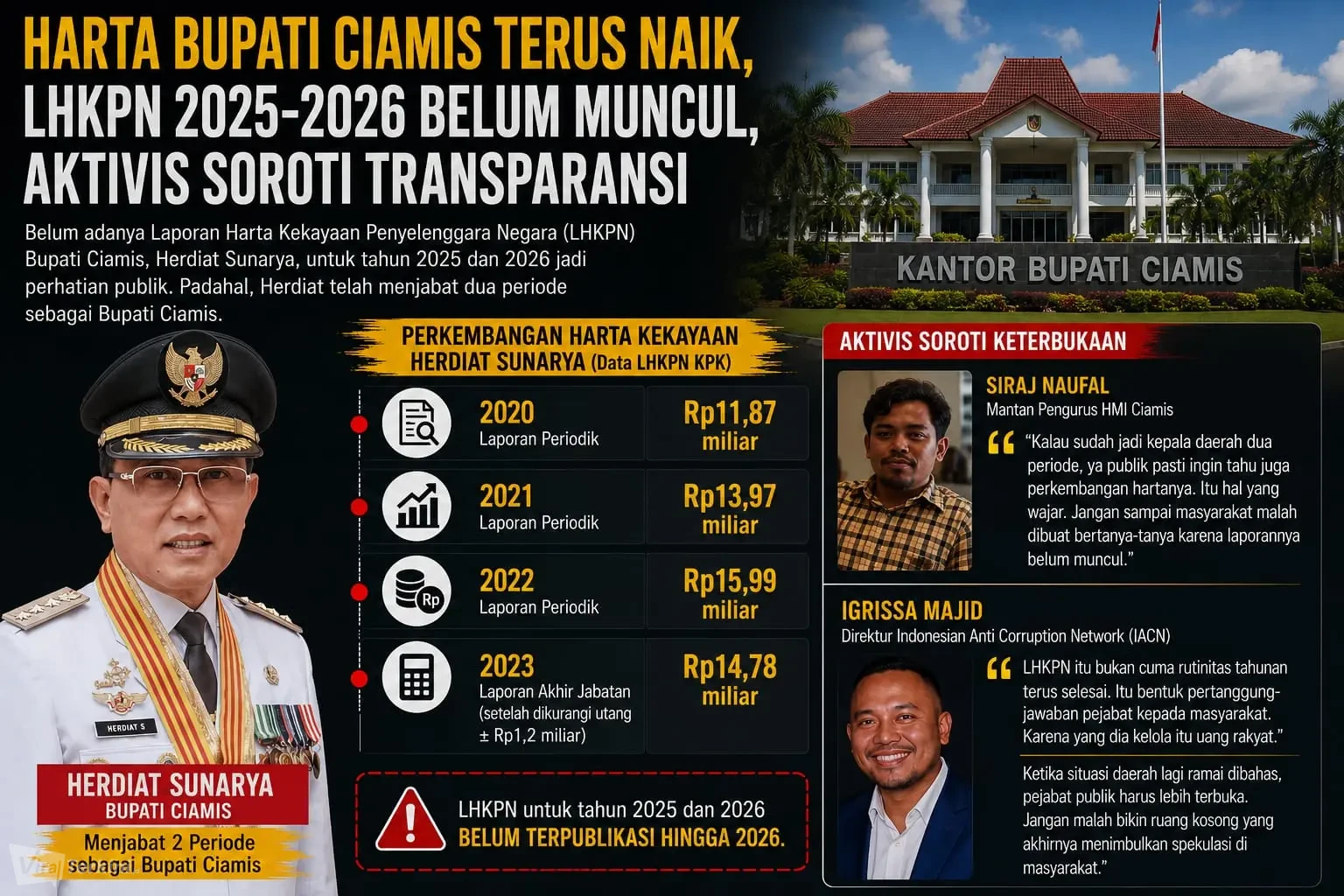Harta Bupati Ciamis Terus Naik, LHKPN 2025–2026 Belum Muncul